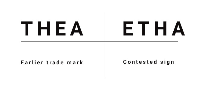 Ausencia de riesgo de confusión entre la solicitud de EUTM ETHA y el registro de marca internacional Thea
