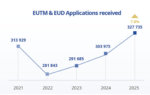 2025 – EUIPO reports the highest number of EUTM applications received