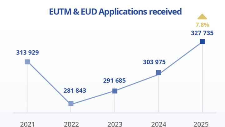 2025 – EUIPO reports the highest number of EUTM applications received