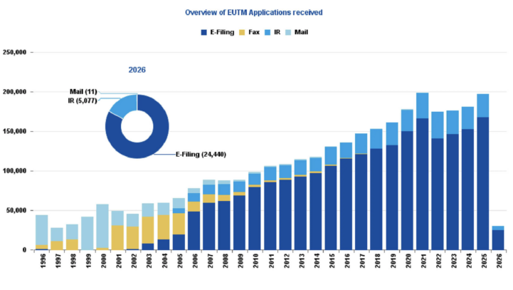EU trade mark system – 30 years with more than 3.2 million EUTM applications